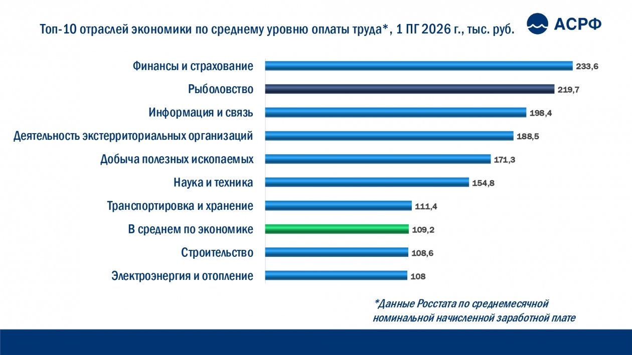 Топ-10 отраслей экономики по среднему уровню оплаты труда