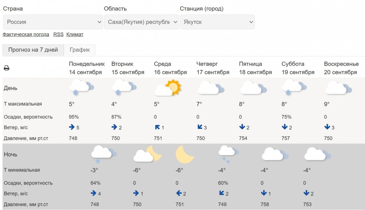 Прогноз погоды на неделю в Якутске