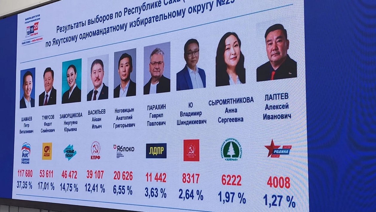 Явка на выборах в Якутии почти совпала с результатами 2021 года