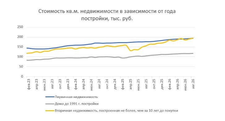 Изменение условий Семейной ипотеки слегка подогрело цены — исследование Домклик и ЦФА