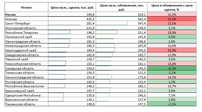 Изменение условий Семейной ипотеки слегка подогрело цены — исследование Домклик и ЦФА
