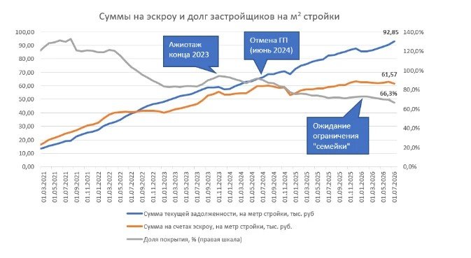 Изменение условий Семейной ипотеки слегка подогрело цены — исследование Домклик и ЦФА