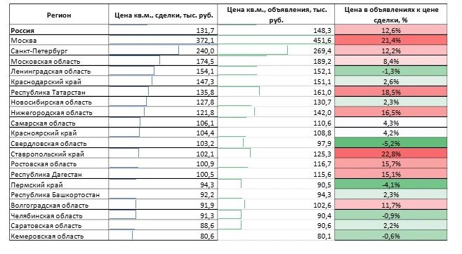 Изменение условий Семейной ипотеки слегка подогрело цены — исследование Домклик и ЦФА