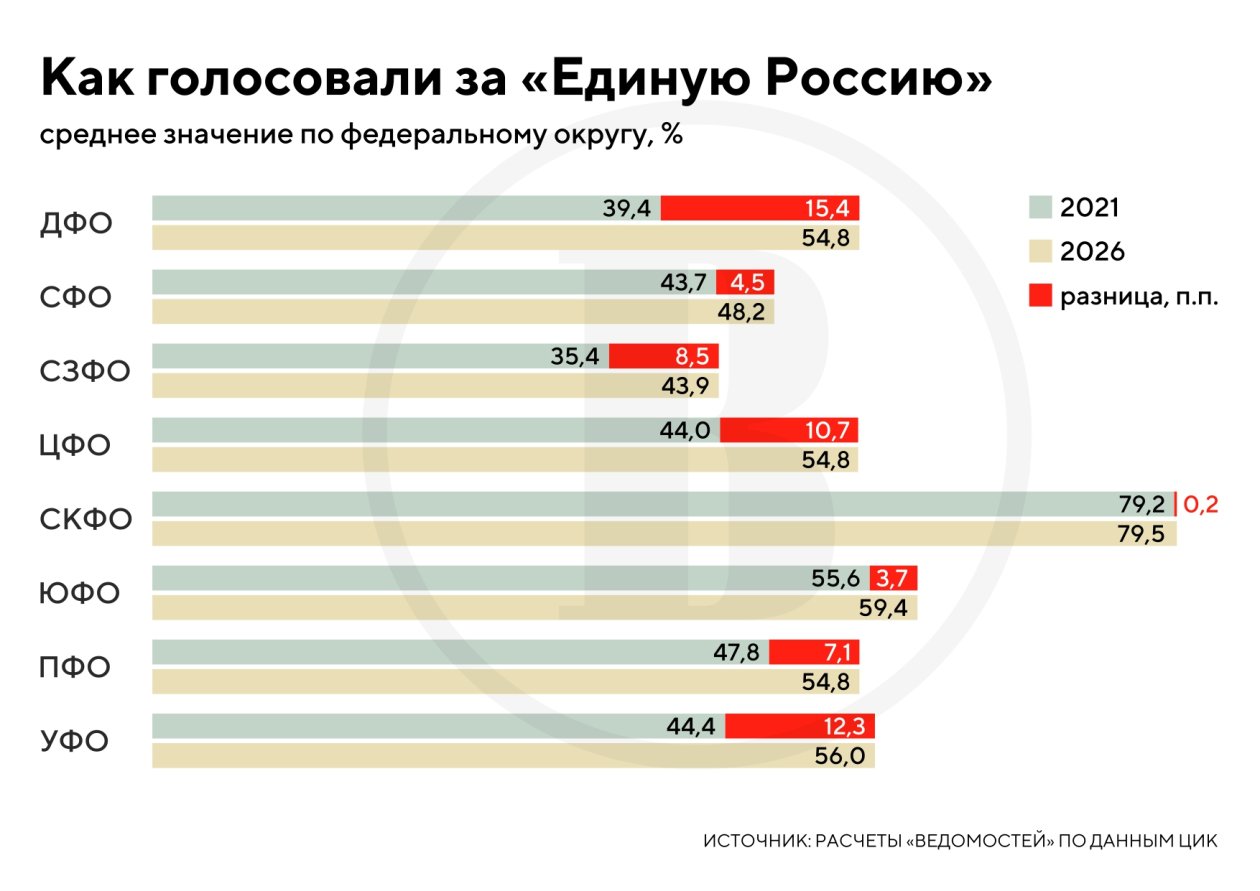 Сравнение итогов 2021-2026