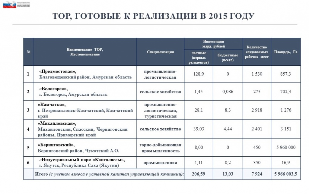 Проект от Якутии "Индустриальный парк "Кангалассы" одобрили в качестве ТОР, Фото с места события из других источников