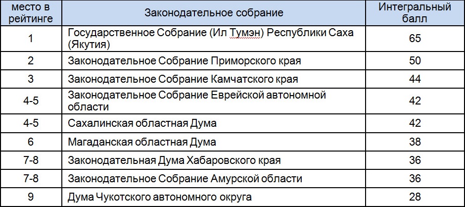 Парламент Якутии признали самым эффективным органом законодательной власти ДФО