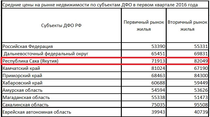 Рынок недвижимости эконом класса в Якутии: высокий спрос стимулирует строительство